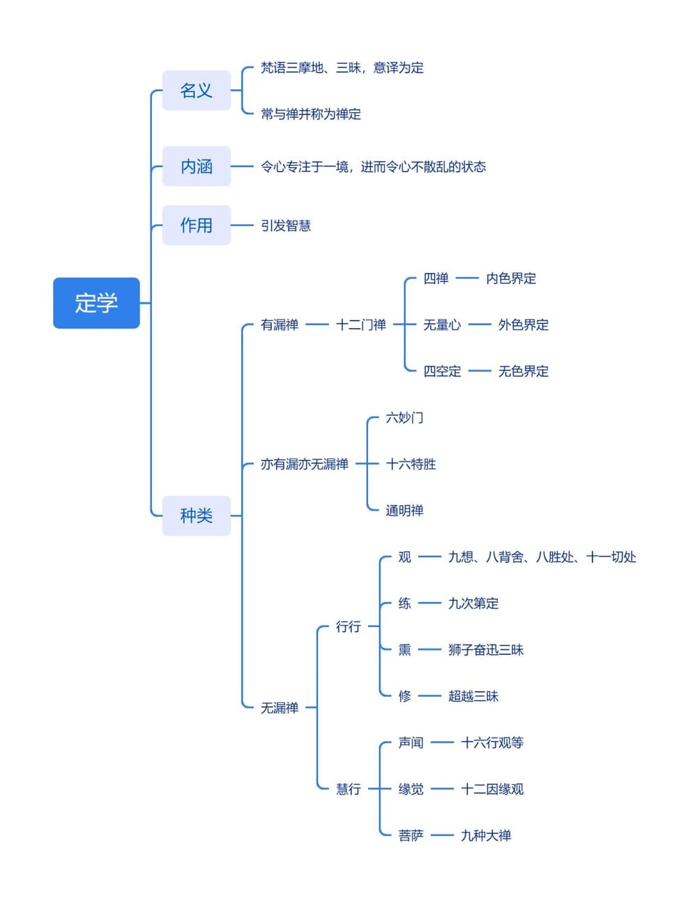 禅定的种类